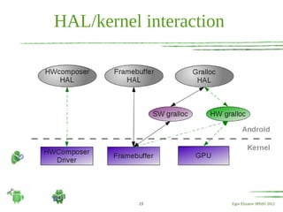 HAL/kernel interaction




           23            Egor Elizarov SPbSU 2012
 