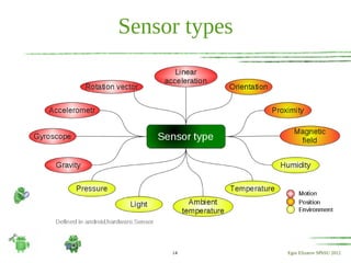 Sensor types




     14        Egor Elizarov SPbSU 2012
 