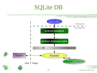 SQLite DB




    24      Egor Elizarov SPbSU 2012
 