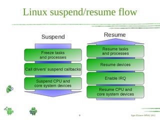 Linux suspend/resume flow




            6          Egor Elizarov SPbSU 2012
 