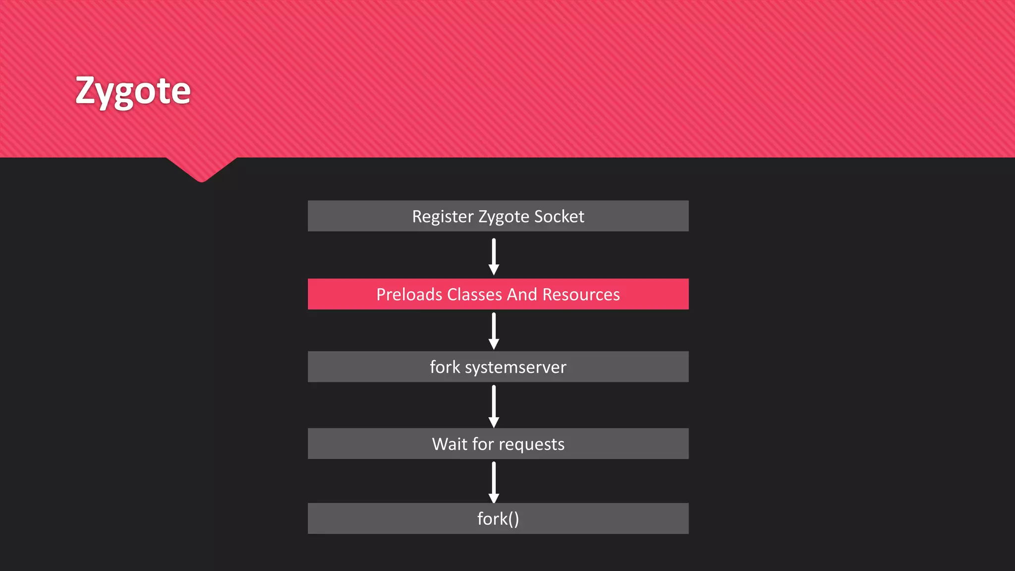 Zygote
Register Zygote Socket
fork systemserver
Preloads Classes And Resources
Wait for requests
fork()
 