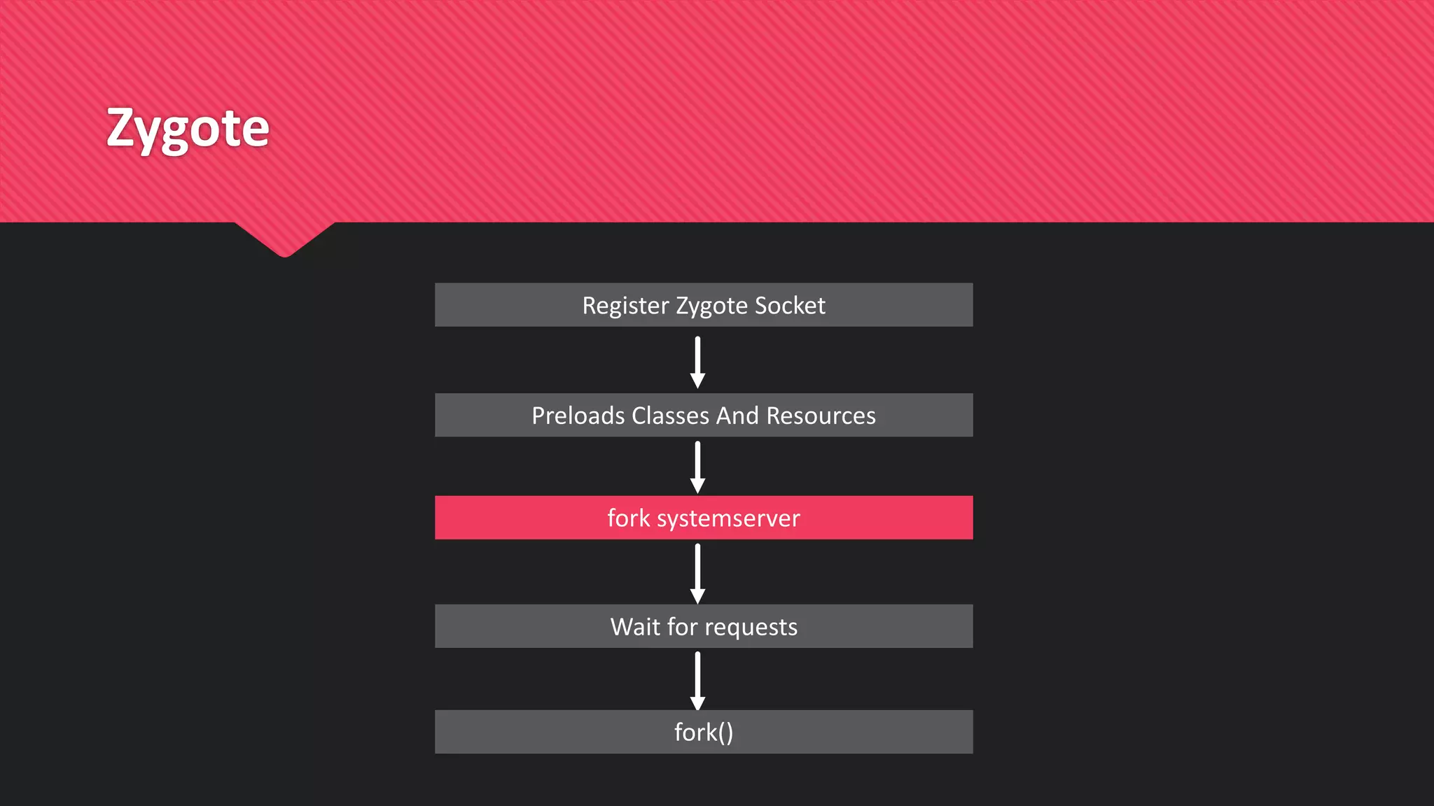 Zygote
Register Zygote Socket
fork systemserver
Preloads Classes And Resources
Wait for requests
fork()
 
