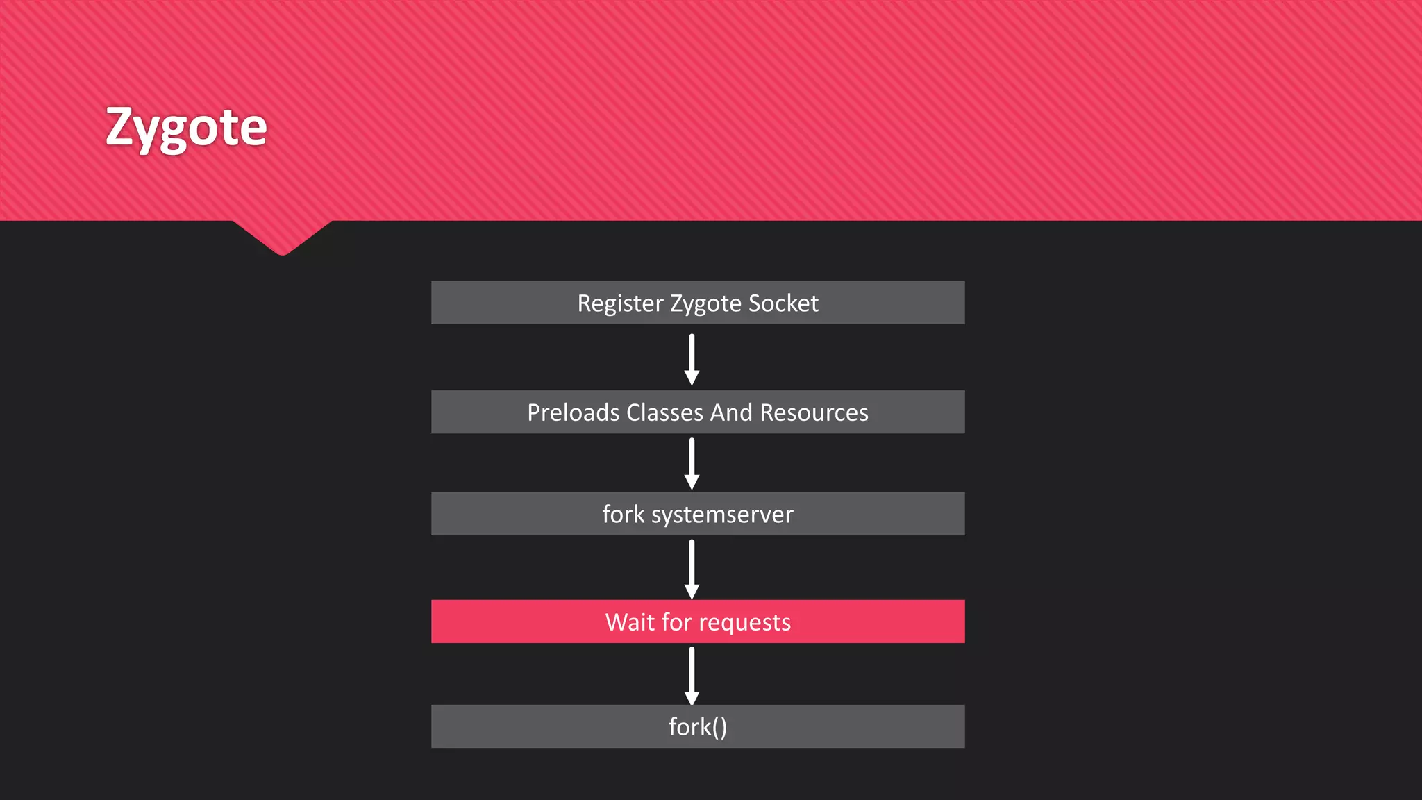 Zygote
Register Zygote Socket
fork systemserver
Preloads Classes And Resources
Wait for requests
fork()
 
