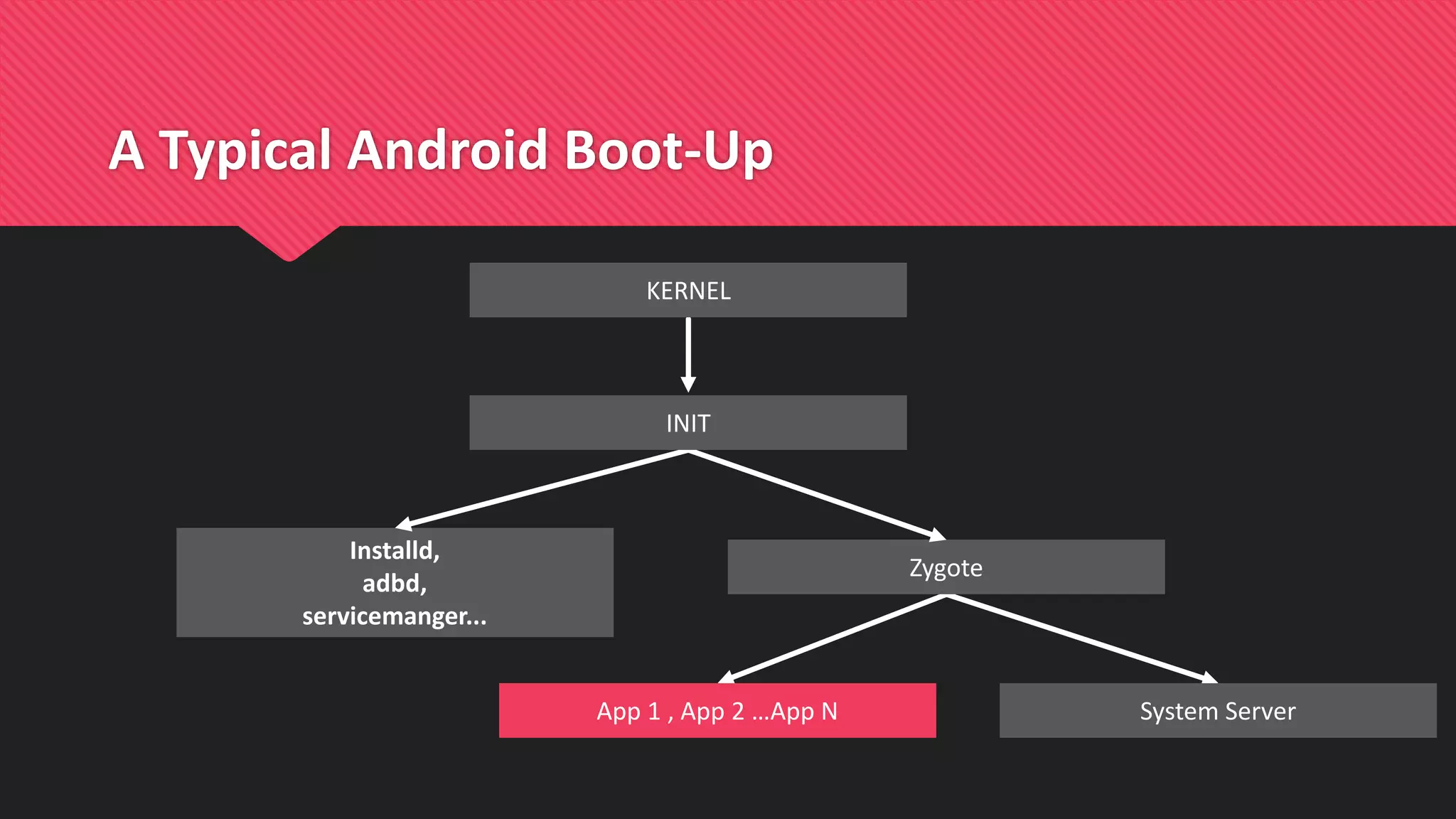 A Typical Android Boot-Up
KERNEL
Installd,
adbd,
servicemanger...
System Server
Zygote
App 1 , App 2 …App N
INIT
 