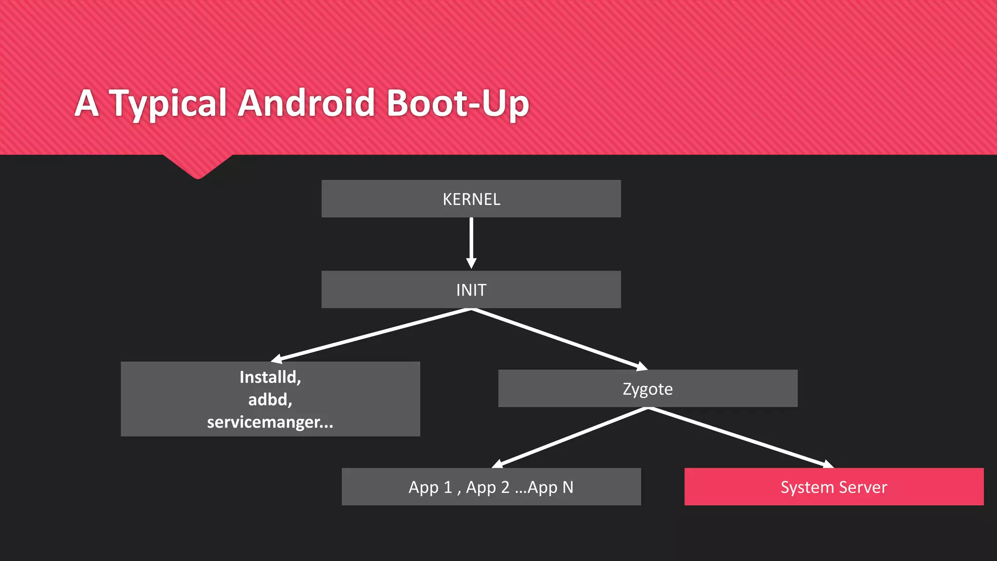 A Typical Android Boot-Up
KERNEL
Installd,
adbd,
servicemanger...
System Server
Zygote
App 1 , App 2 …App N
INIT
 