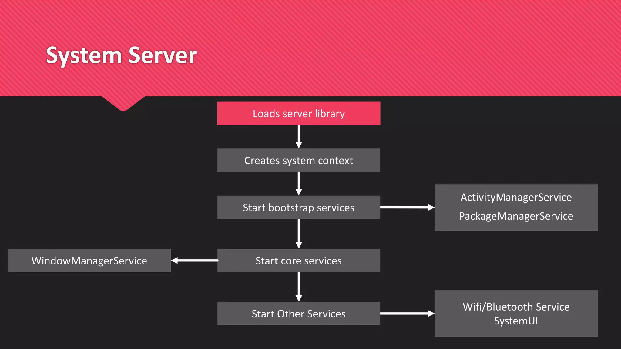System Server
Creates system context
Start bootstrap services
Start Other Services
Start core services
ActivityManagerService
PackageManagerService
WindowManagerService
Wifi/Bluetooth Service
SystemUI
Loads server library
 