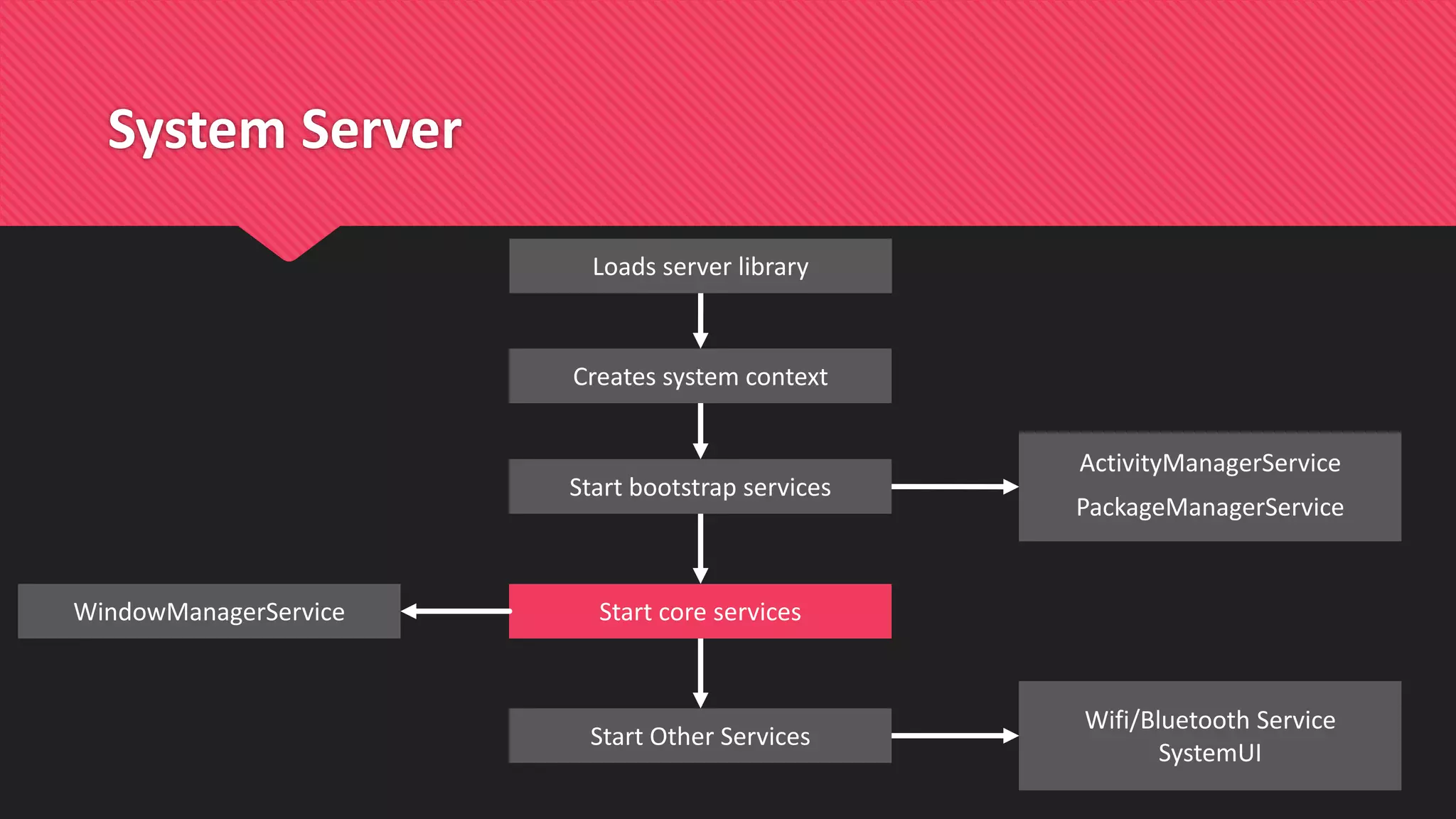 System Server
Creates system context
Start bootstrap services
Start Other Services
Start core services
ActivityManagerService
PackageManagerService
WindowManagerService
Wifi/Bluetooth Service
SystemUI
Loads server library
 