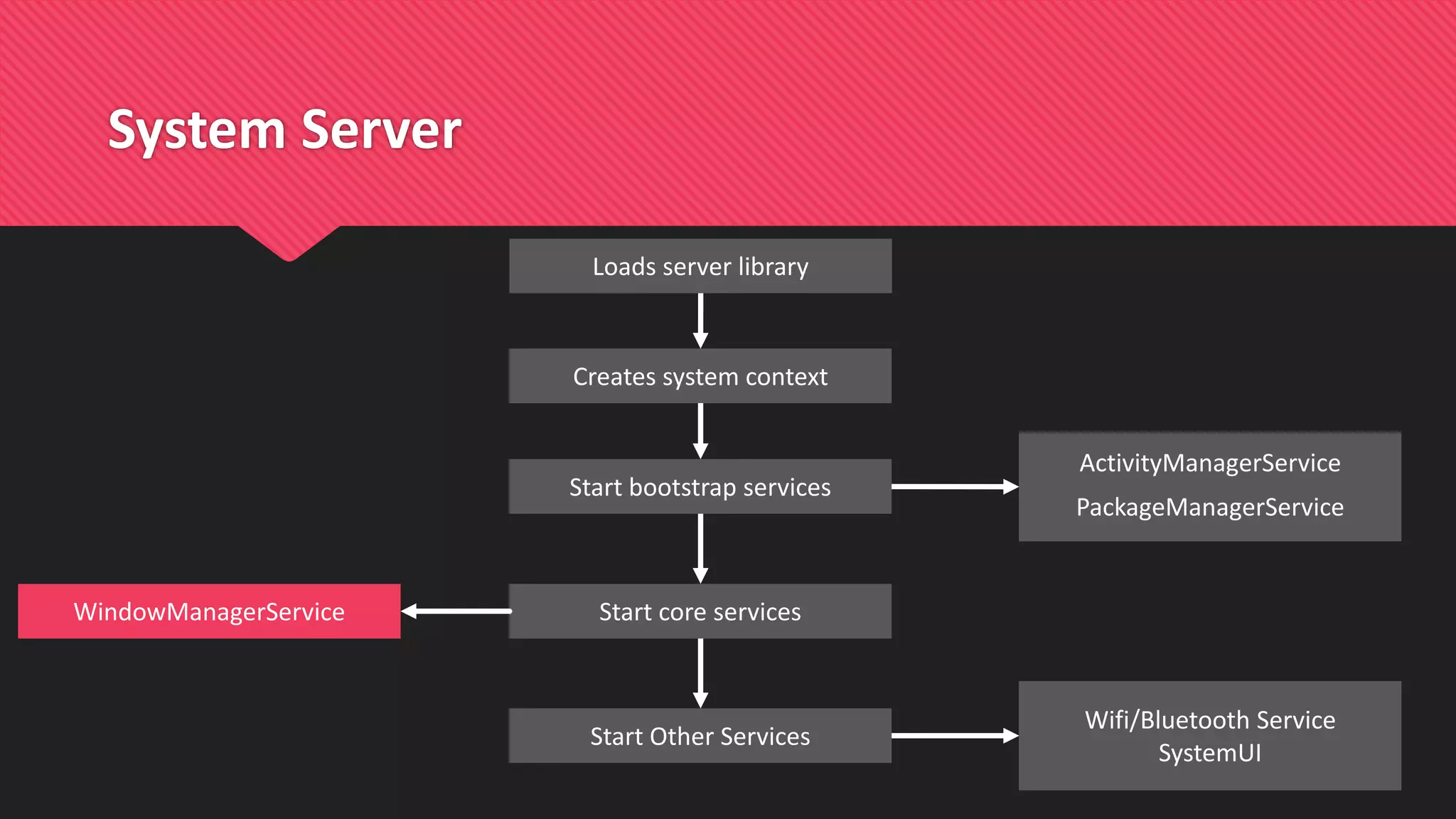 System Server
Creates system context
Start bootstrap services
Start Other Services
Start core services
ActivityManagerService
PackageManagerService
WindowManagerService
Wifi/Bluetooth Service
SystemUI
Loads server library
 