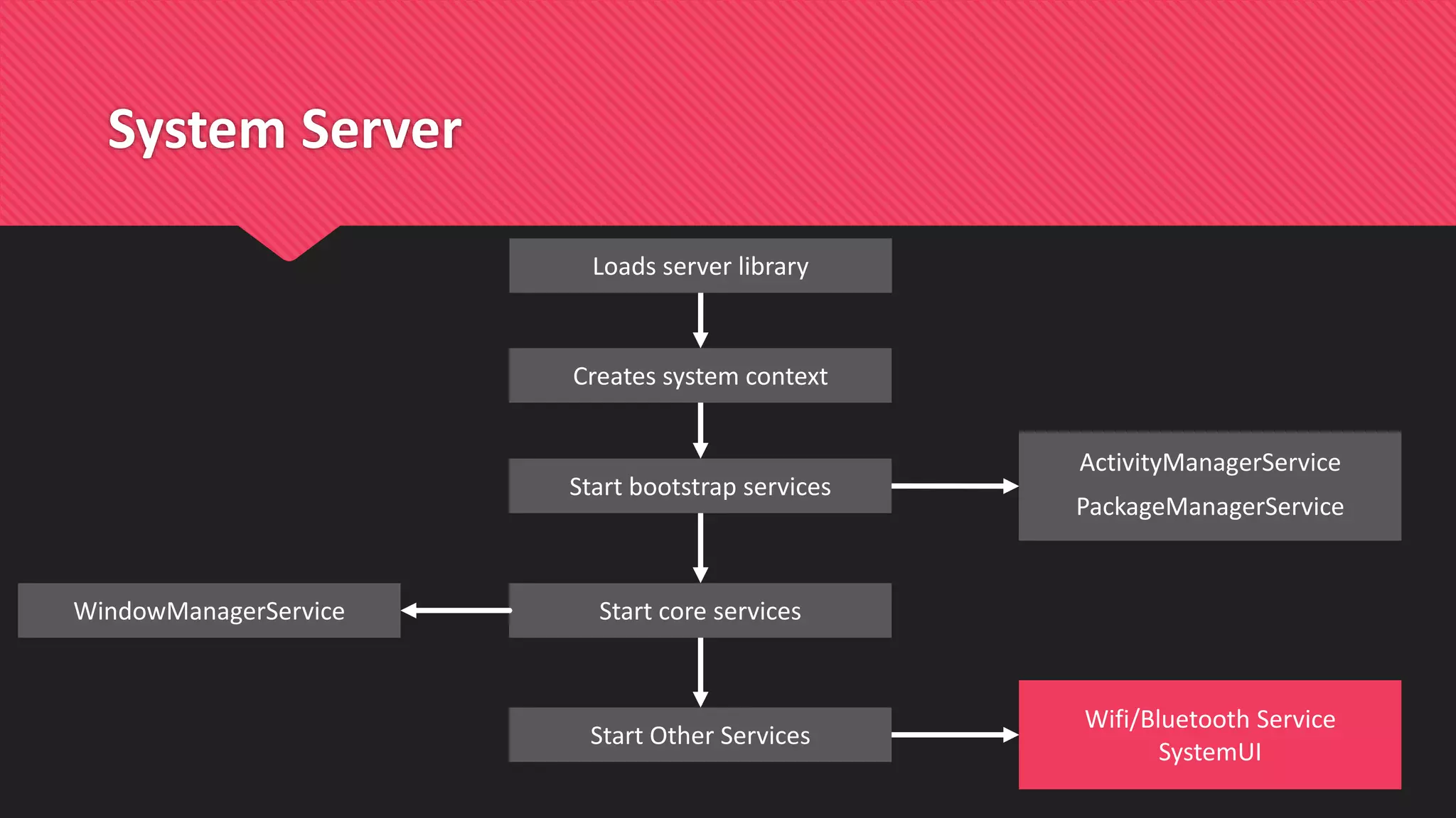 System Server
Creates system context
Start bootstrap services
Start Other Services
Start core services
ActivityManagerService
PackageManagerService
WindowManagerService
Wifi/Bluetooth Service
SystemUI
Loads server library
 