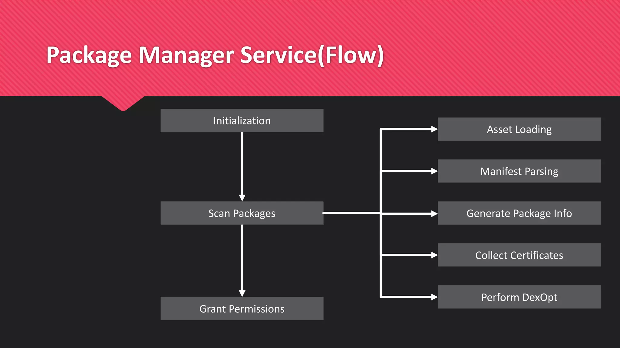 Package Manager Service(Flow)
Scan Packages
Grant Permissions
Initialization
Manifest Parsing
Perform DexOpt
Collect Certificates
Generate Package Info
Asset Loading
 