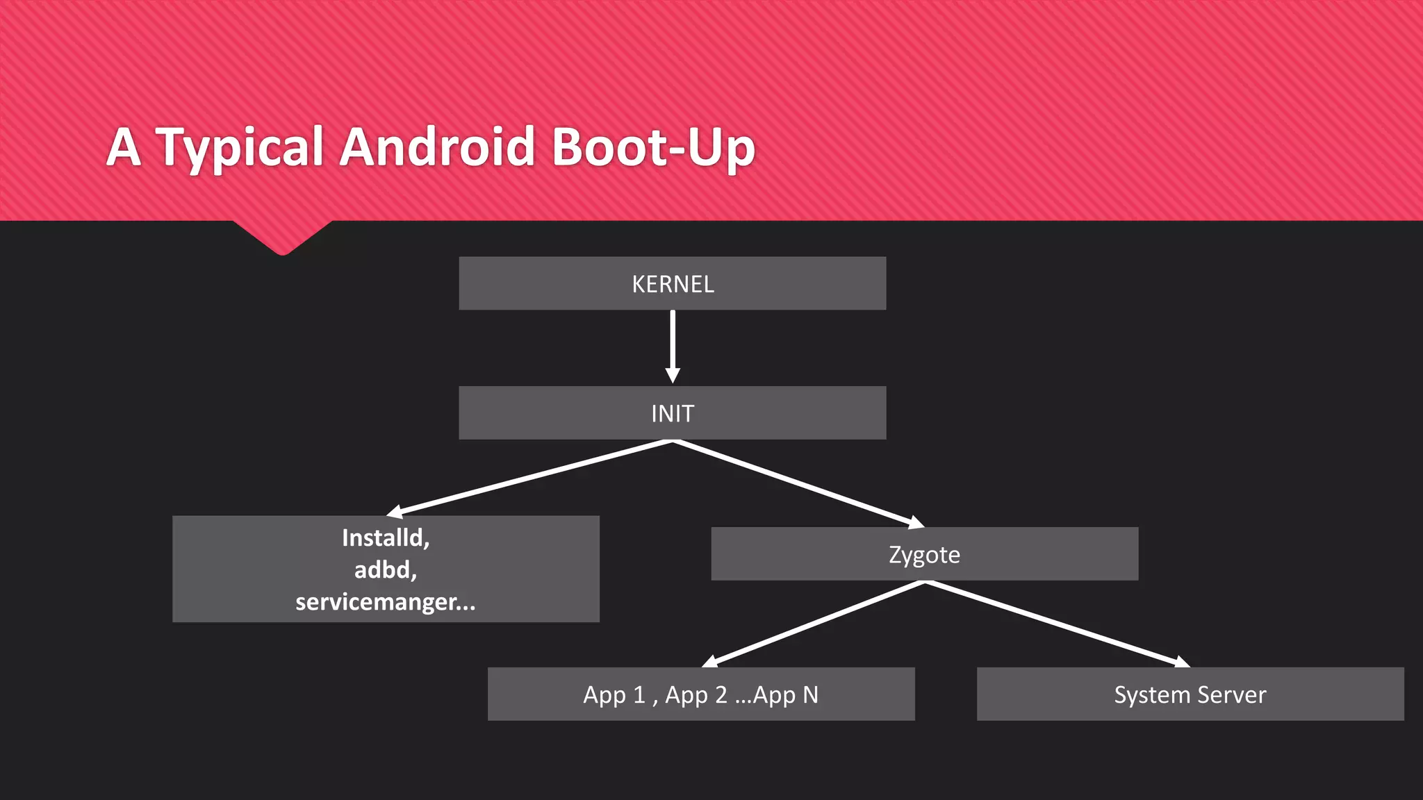 A Typical Android Boot-Up
KERNEL
Installd,
adbd,
servicemanger...
System Server
Zygote
App 1 , App 2 …App N
INIT
 