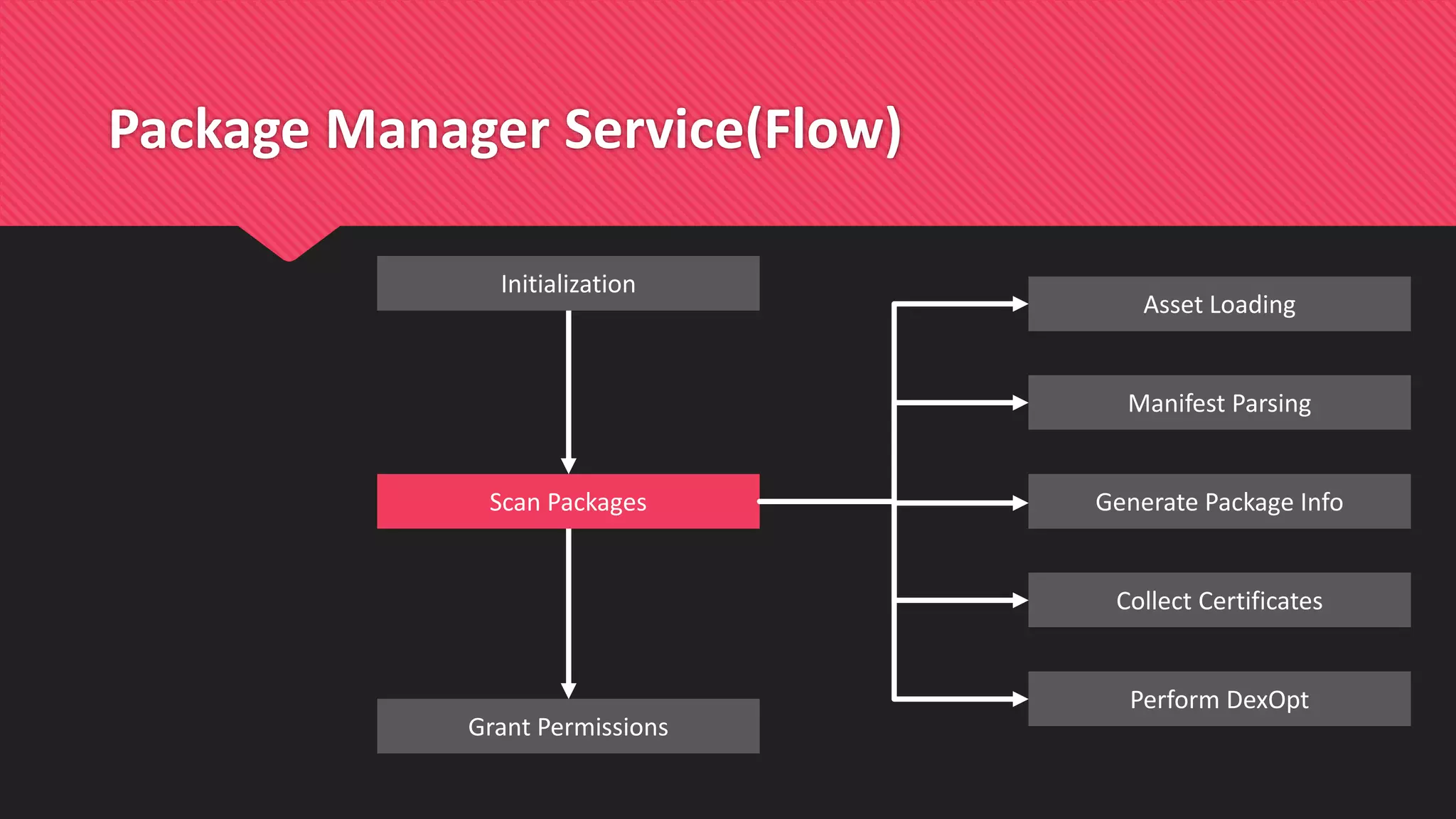 Package Manager Service(Flow)
Scan Packages
Grant Permissions
Initialization
Manifest Parsing
Perform DexOpt
Collect Certificates
Generate Package Info
Asset Loading
 