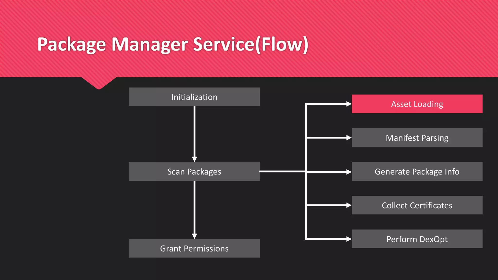 Package Manager Service(Flow)
Scan Packages
Grant Permissions
Initialization
Manifest Parsing
Perform DexOpt
Collect Certificates
Generate Package Info
Asset Loading
 