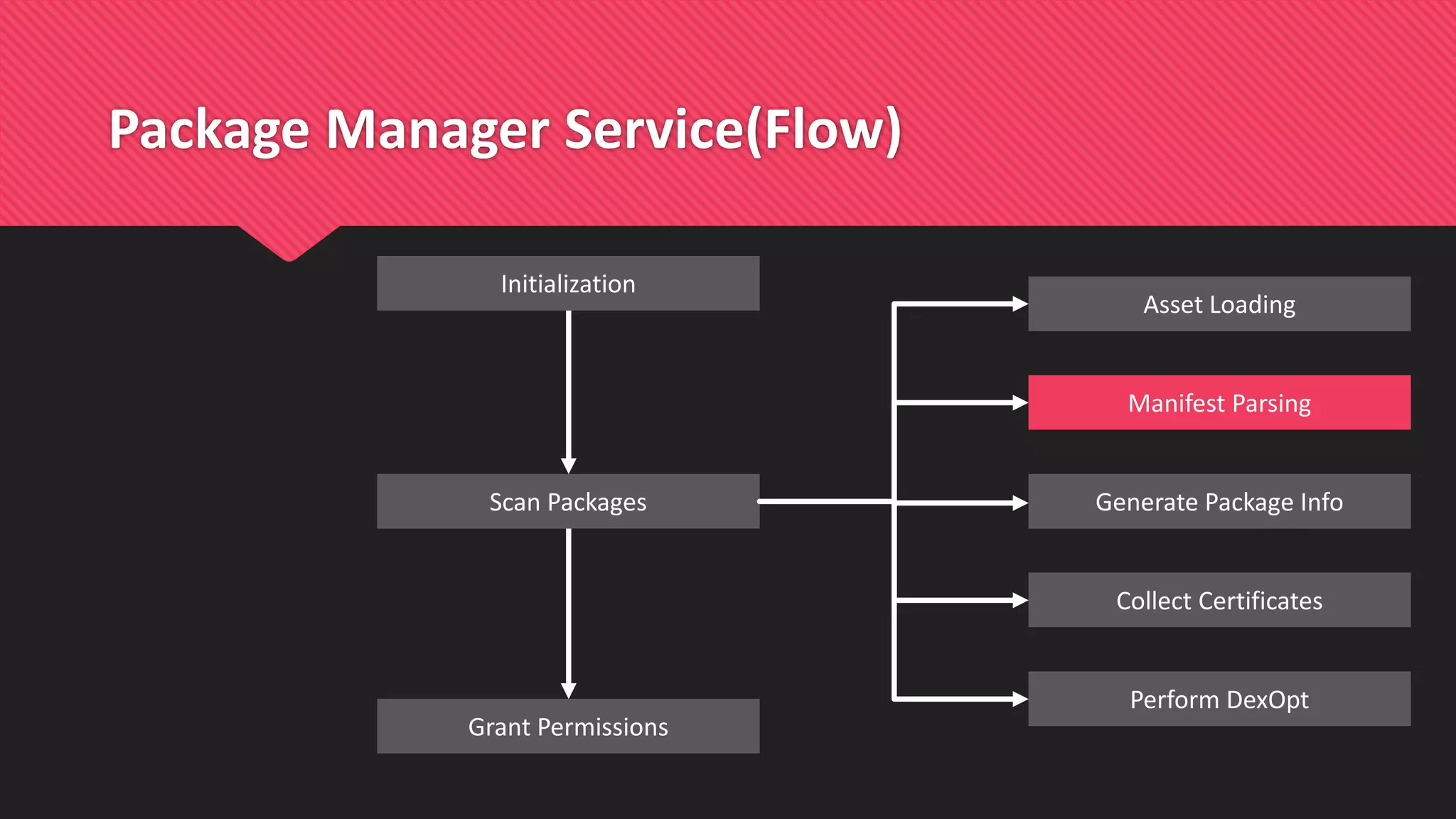 Package Manager Service(Flow)
Scan Packages
Grant Permissions
Initialization
Manifest Parsing
Perform DexOpt
Collect Certificates
Generate Package Info
Asset Loading
 