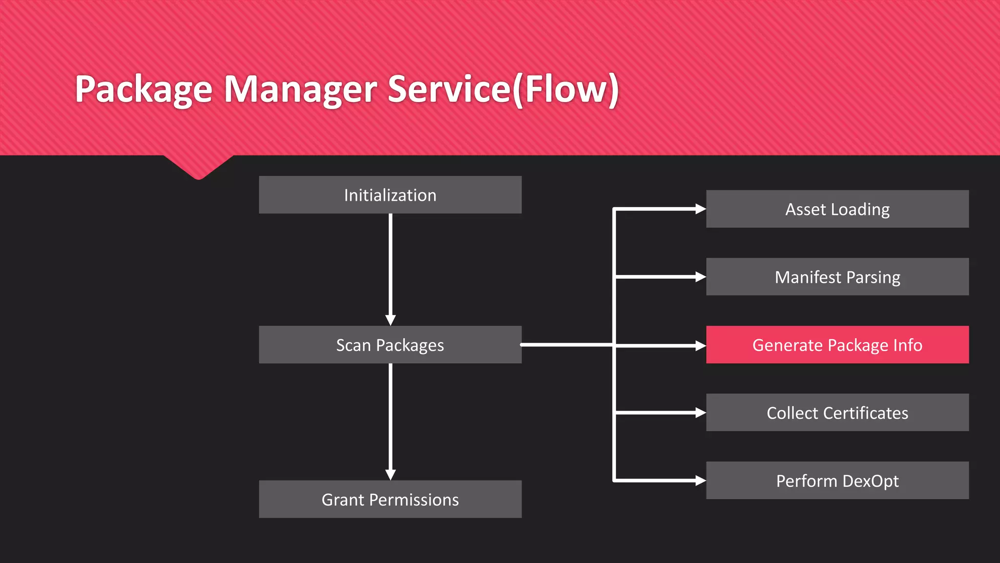 Package Manager Service(Flow)
Scan Packages
Grant Permissions
Initialization
Manifest Parsing
Perform DexOpt
Collect Certificates
Generate Package Info
Asset Loading
 