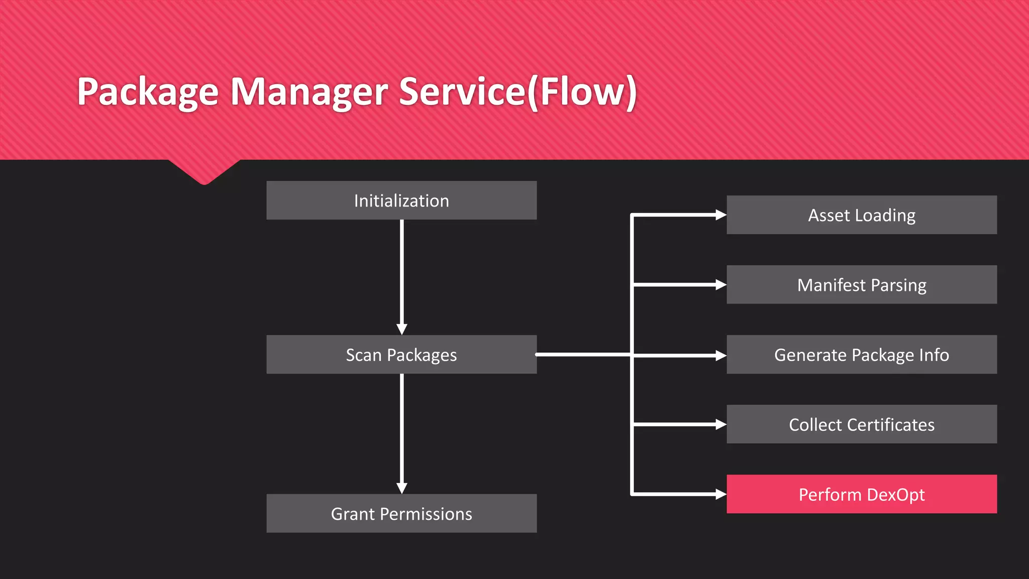 Package Manager Service(Flow)
Scan Packages
Grant Permissions
Initialization
Manifest Parsing
Perform DexOpt
Collect Certificates
Generate Package Info
Asset Loading
 