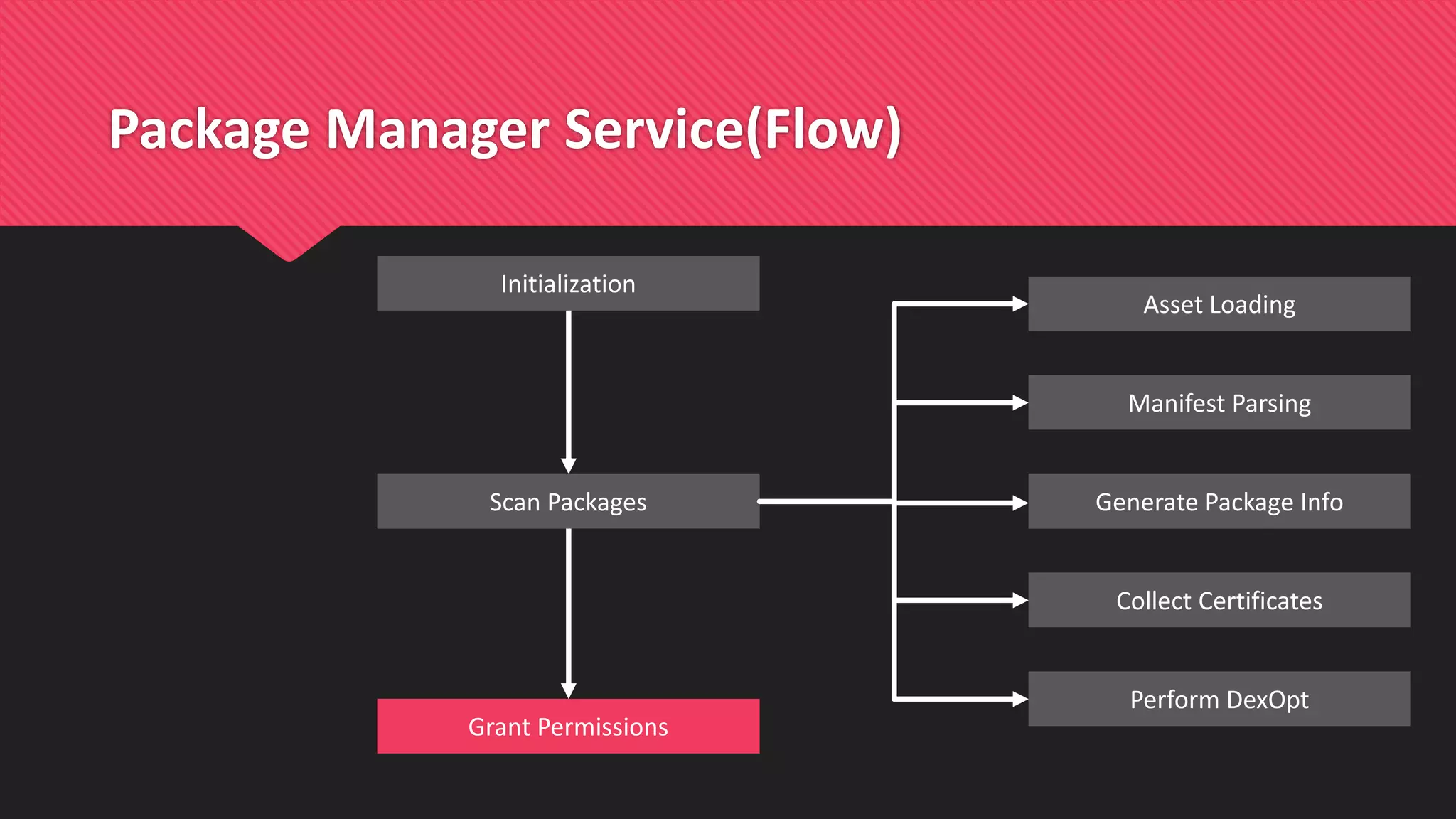 Package Manager Service(Flow)
Scan Packages
Grant Permissions
Initialization
Manifest Parsing
Perform DexOpt
Collect Certificates
Generate Package Info
Asset Loading
 