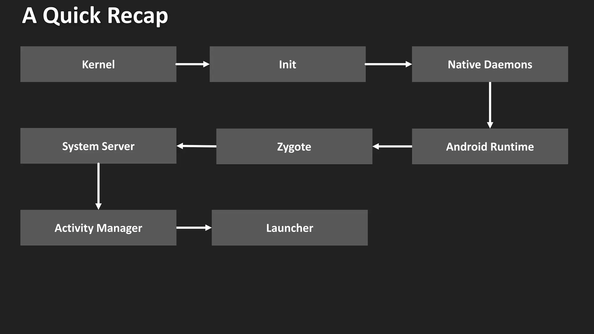 A Quick Recap
Native Daemons
Zygote
Launcher
System Server
Activity Manager
Android Runtime
Kernel Init
 