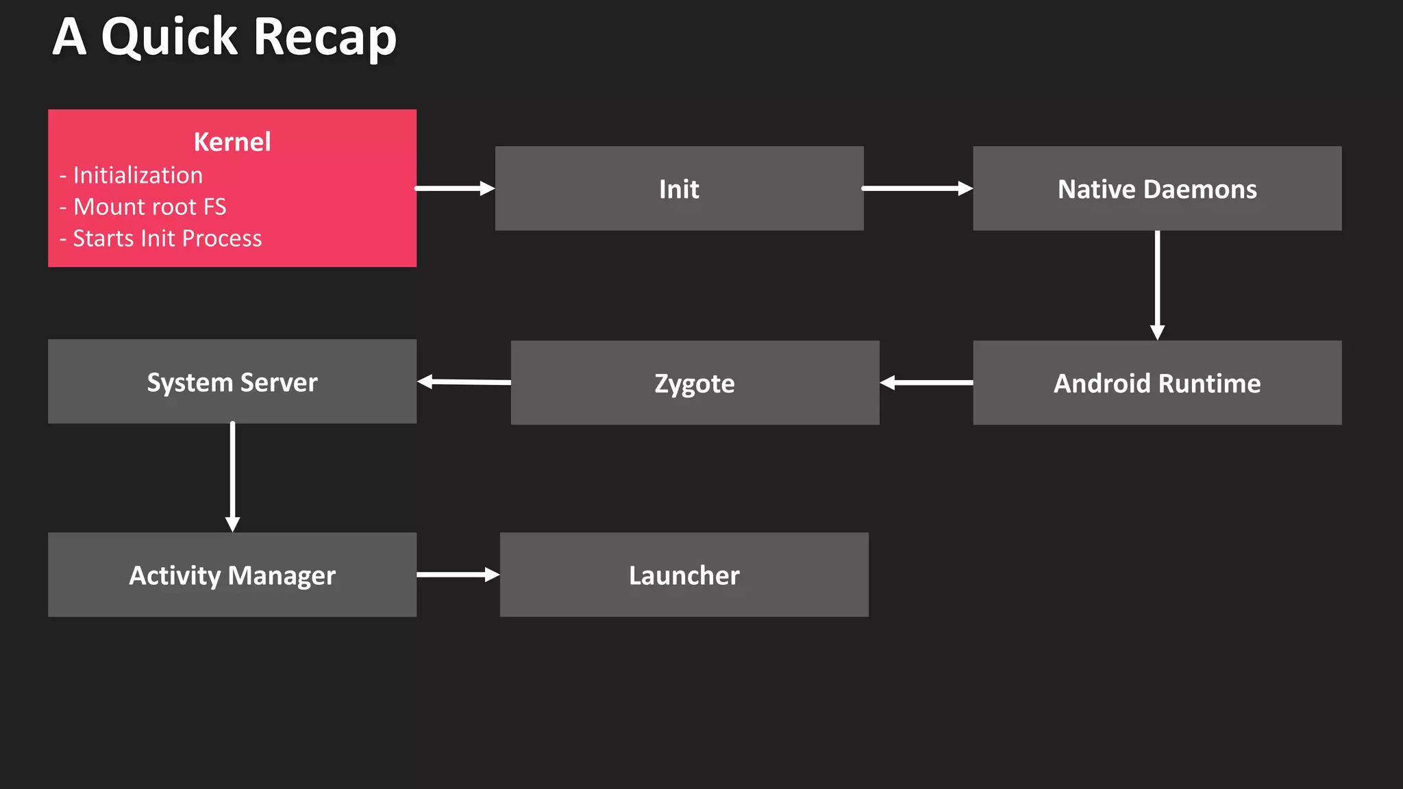 A Quick Recap
Native Daemons
Zygote
Launcher
System Server
Activity Manager
Android Runtime
Kernel
- Initialization
- Mount root FS
- Starts Init Process
Init
 