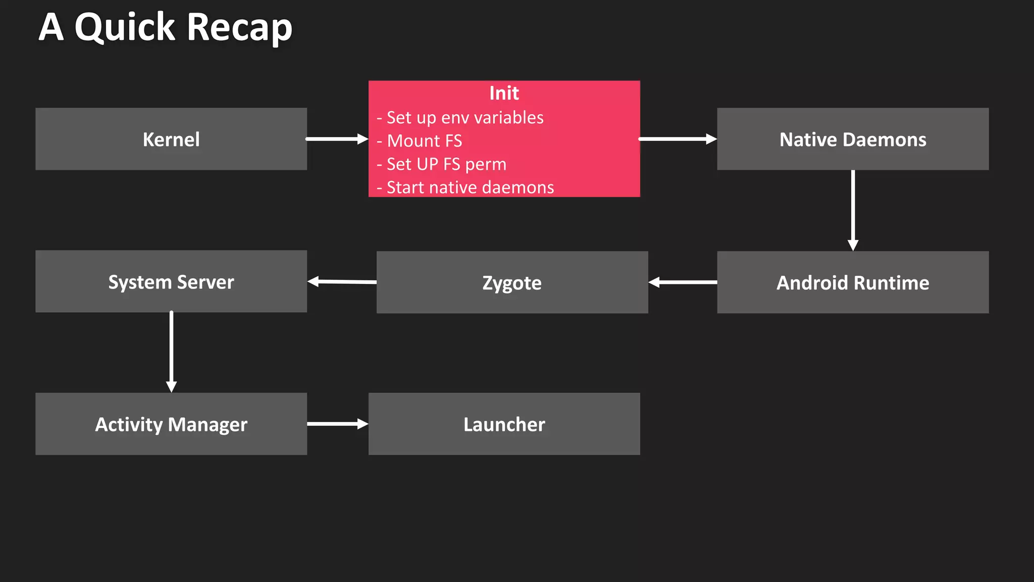 A Quick Recap
Native Daemons
Zygote
Launcher
System Server
Activity Manager
Android Runtime
Kernel
Init
- Set up env variables
- Mount FS
- Set UP FS perm
- Start native daemons
 