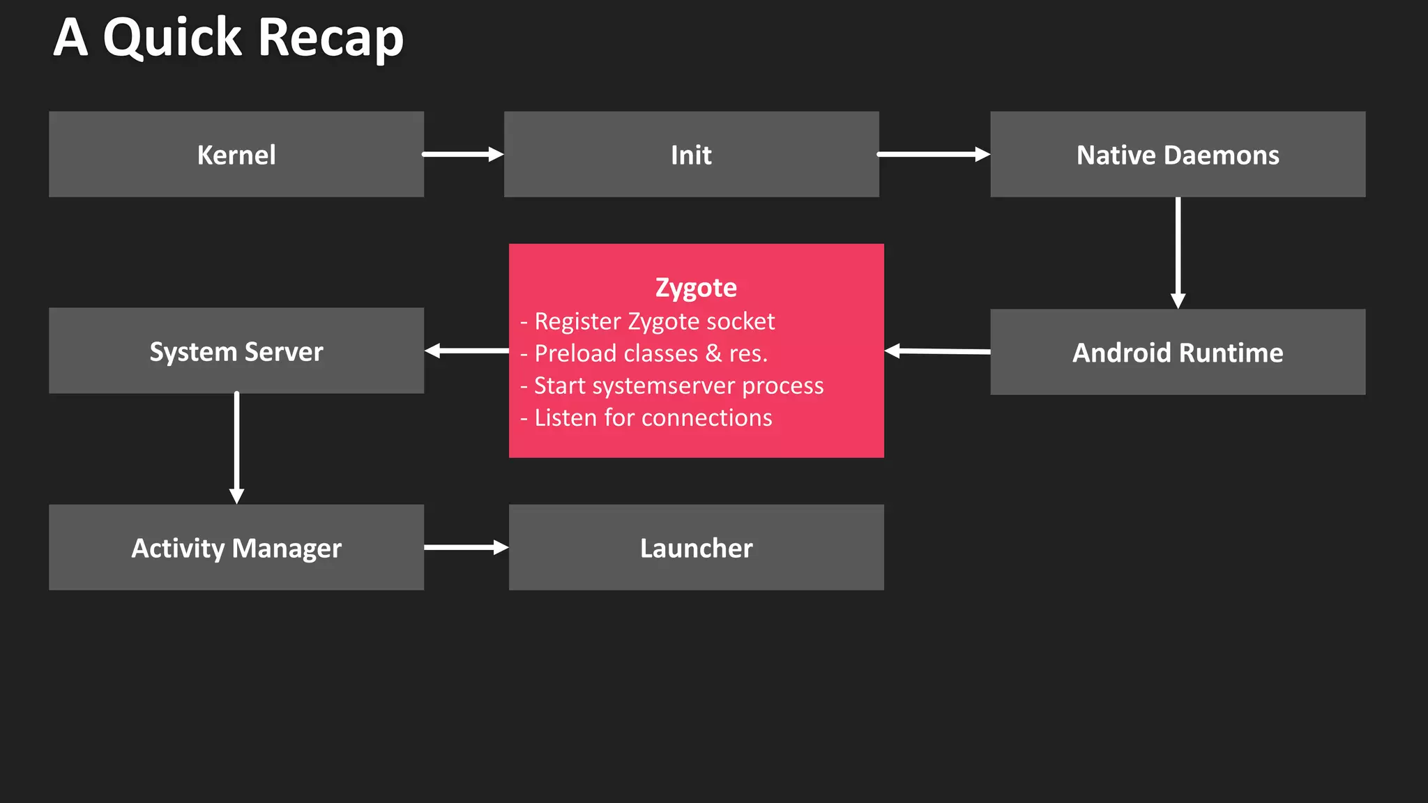 A Quick Recap
Native Daemons
Zygote
- Register Zygote socket
- Preload classes & res.
- Start systemserver process
- Listen for connections
Launcher
System Server
Activity Manager
Android Runtime
Kernel Init
 