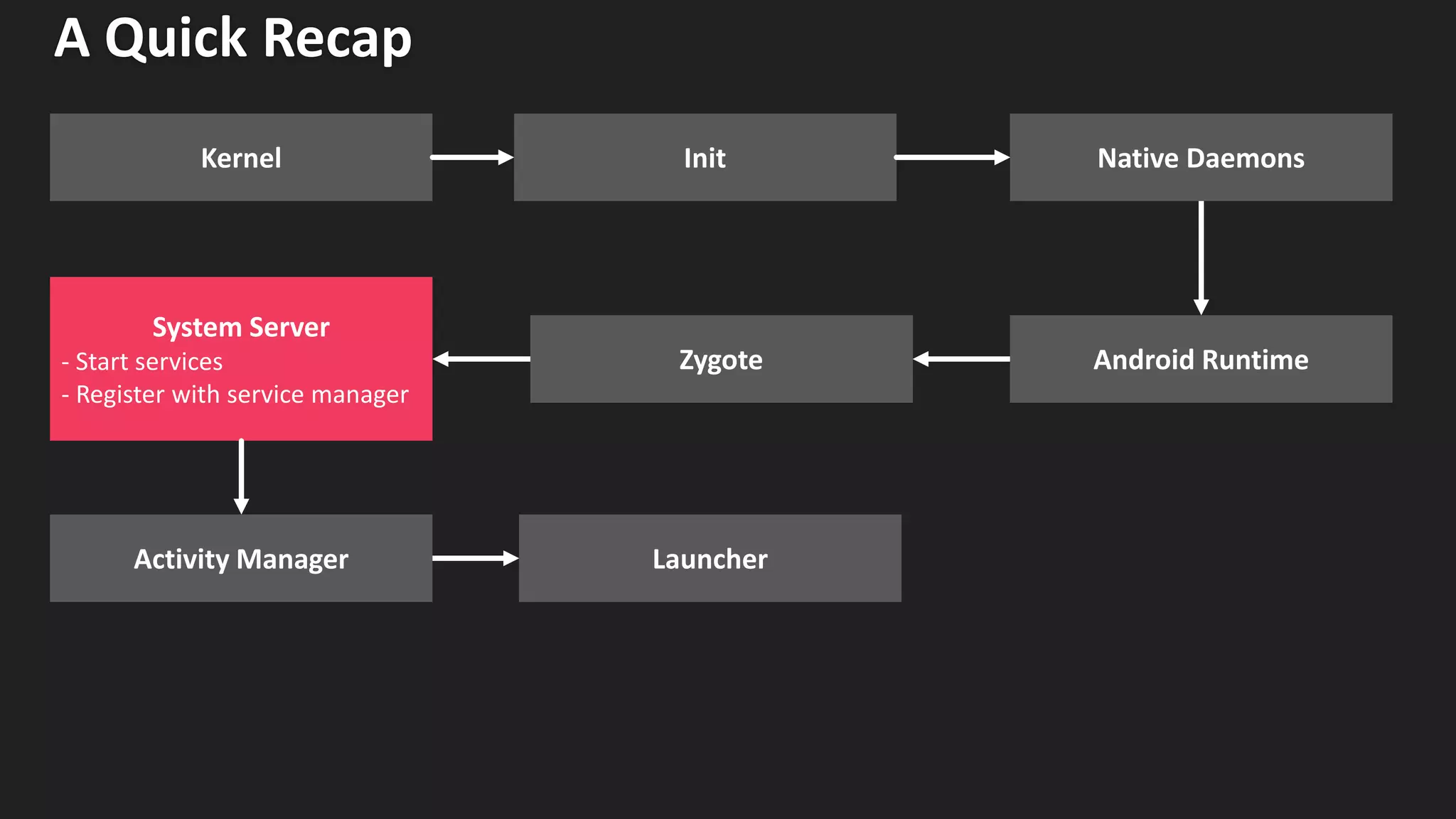 A Quick Recap
Native Daemons
Zygote
Launcher
System Server
- Start services
- Register with service manager
Activity Manager
Android Runtime
Kernel Init
 