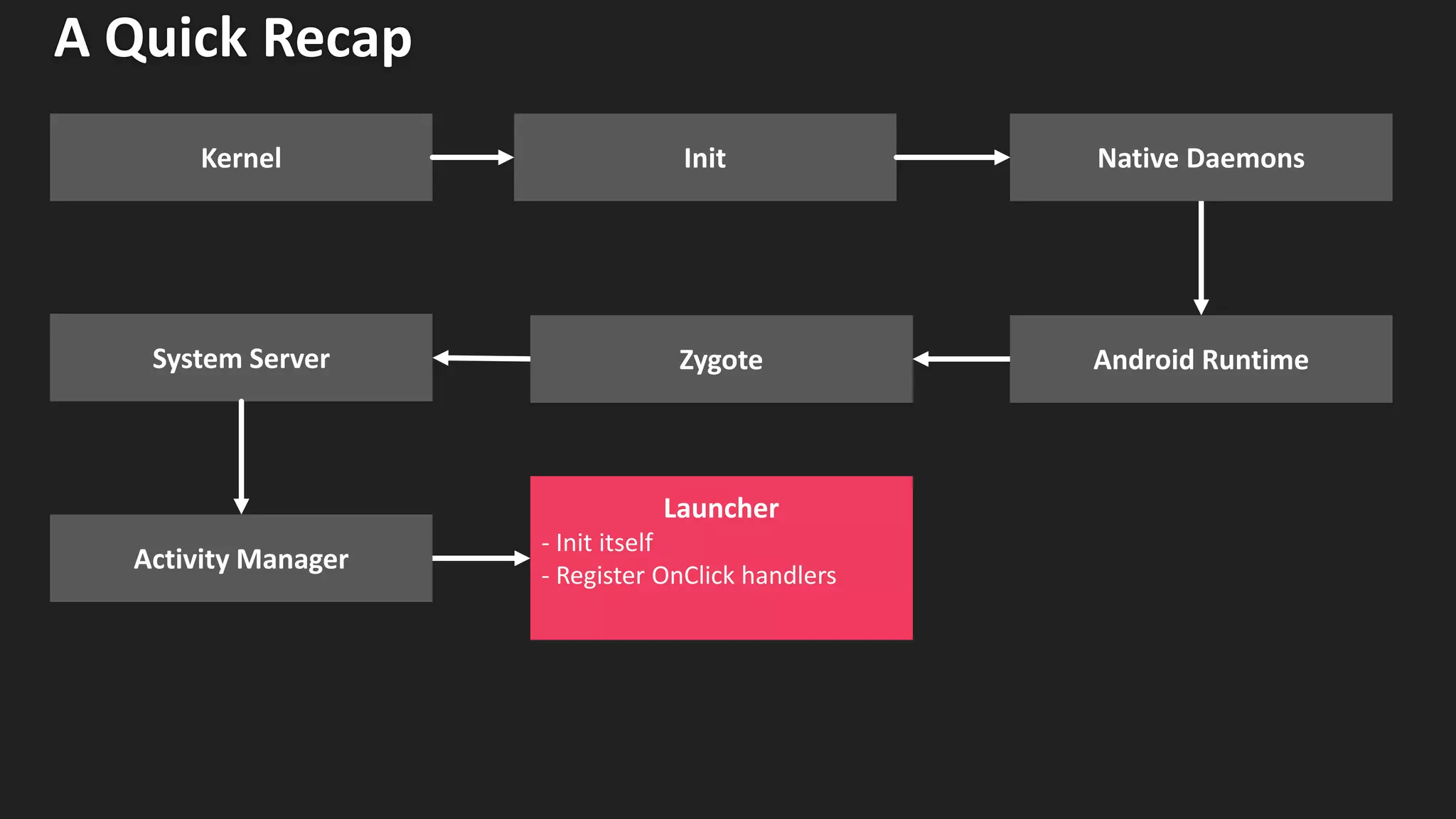 A Quick Recap
Native Daemons
Zygote
Launcher
- Init itself
- Register OnClick handlers
System Server
Activity Manager
Android Runtime
Kernel Init
 