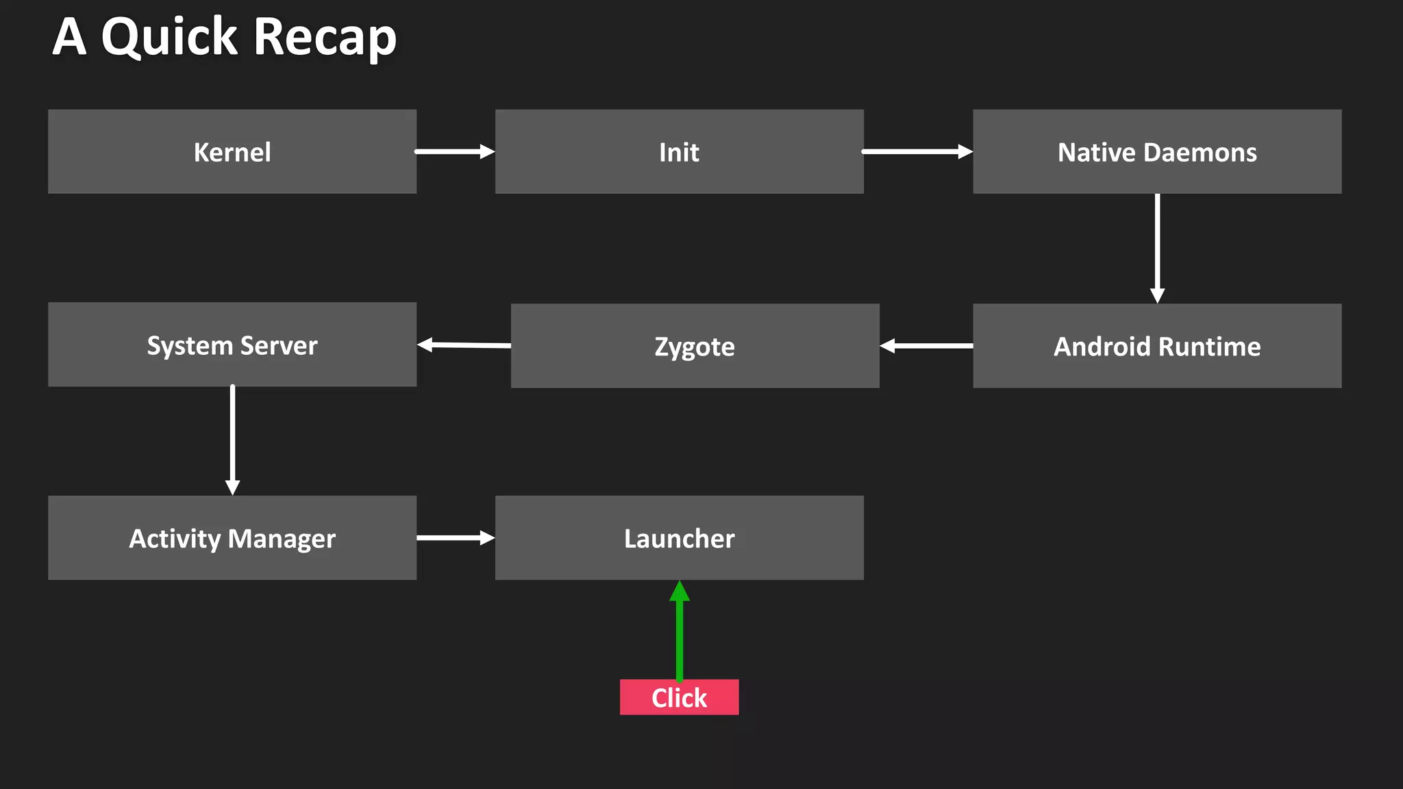 A Quick Recap
Native Daemons
Zygote
Launcher
System Server
Activity Manager
Android Runtime
Kernel Init
Click
 