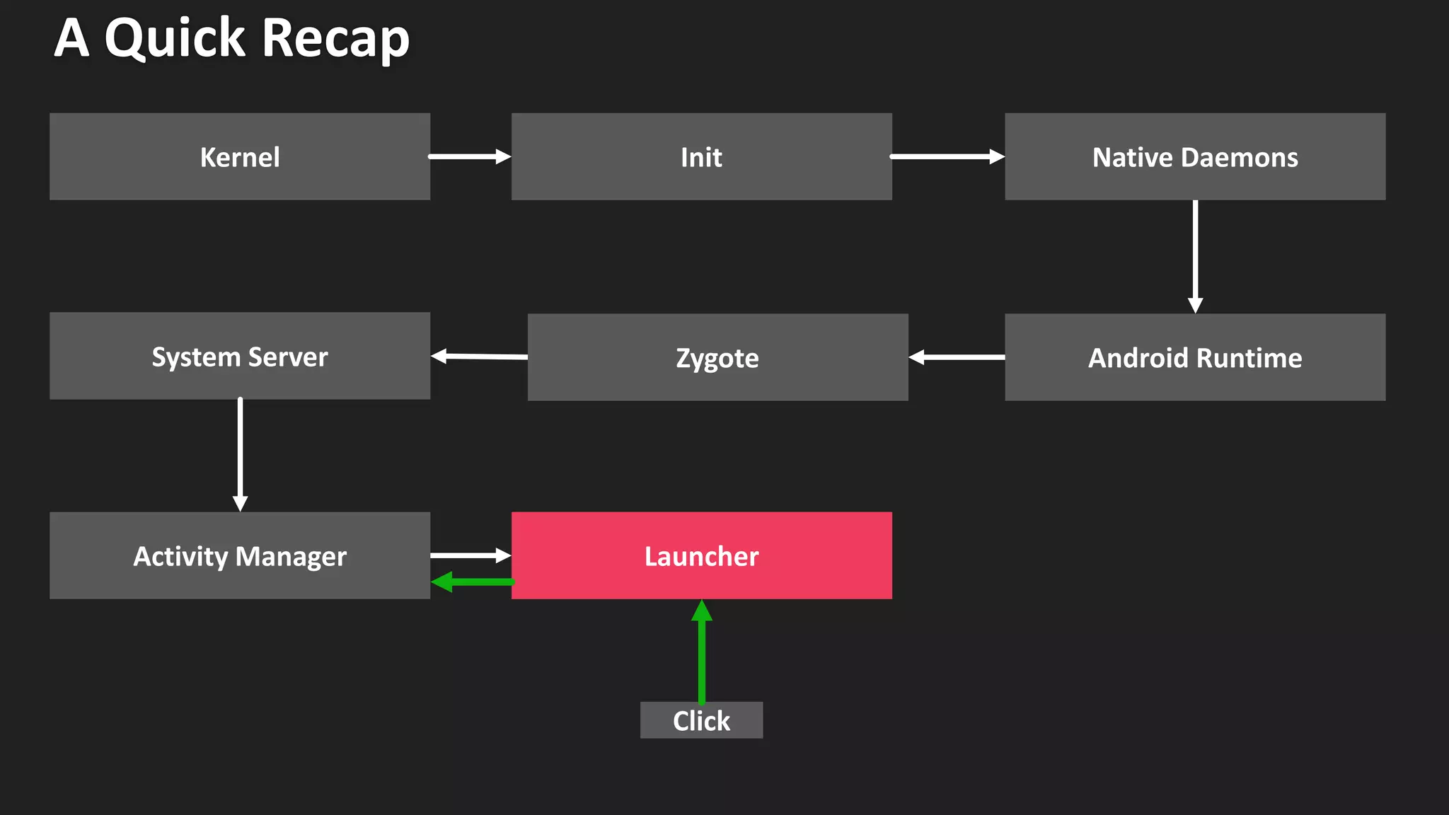A Quick Recap
Native Daemons
Zygote
Launcher
System Server
Activity Manager
Android Runtime
Kernel Init
Click
 