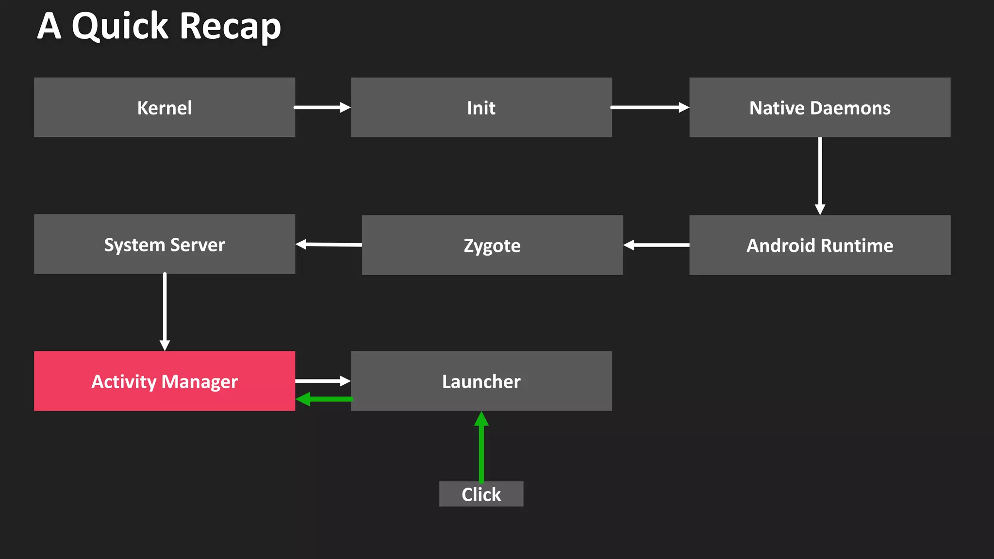 A Quick Recap
Native Daemons
Zygote
Launcher
System Server
Activity Manager
Android Runtime
Kernel Init
Click
 