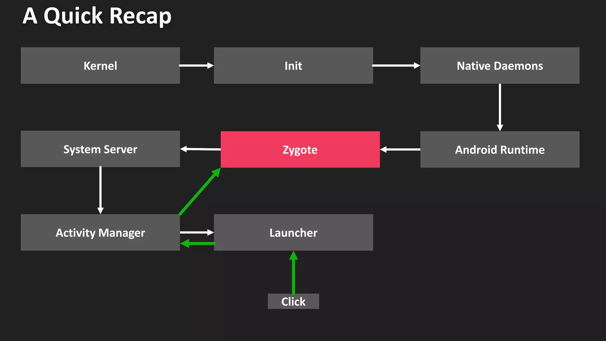 A Quick Recap
Native Daemons
Zygote
Launcher
System Server
Activity Manager
Android Runtime
Kernel Init
Click
 