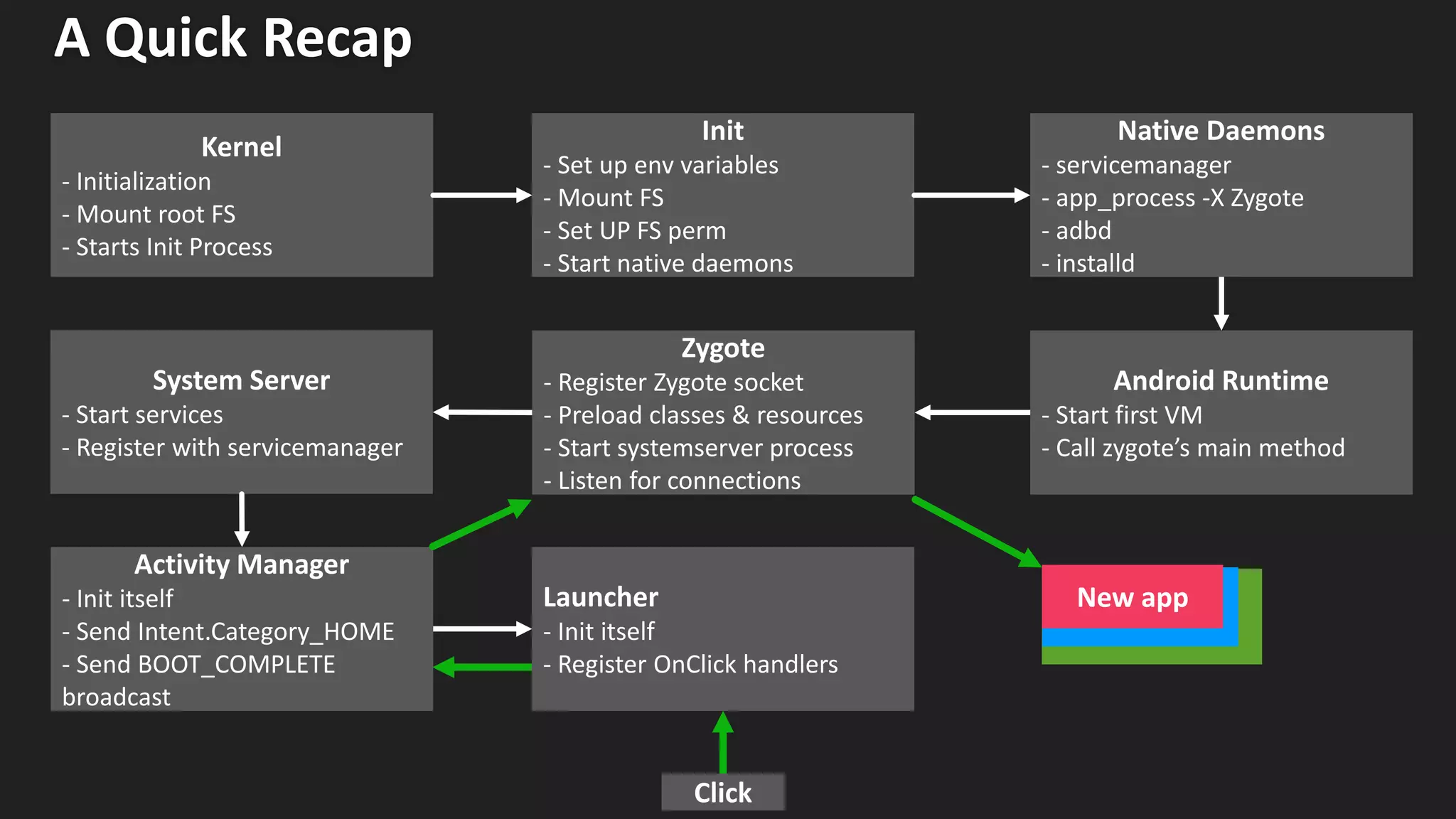 A Quick Recap
Native Daemons
- servicemanager
- app_process -X Zygote
- adbd
- installd
Zygote
- Register Zygote socket
- Preload classes & resources
- Start systemserver process
- Listen for connections
Launcher
- Init itself
- Register OnClick handlers
Click
System Server
- Start services
- Register with servicemanager
Activity Manager
- Init itself
- Send Intent.Category_HOME
- Send BOOT_COMPLETE
broadcast
New app
Android Runtime
- Start first VM
- Call zygote’s main method
Kernel
- Initialization
- Mount root FS
- Starts Init Process
Init
- Set up env variables
- Mount FS
- Set UP FS perm
- Start native daemons
 