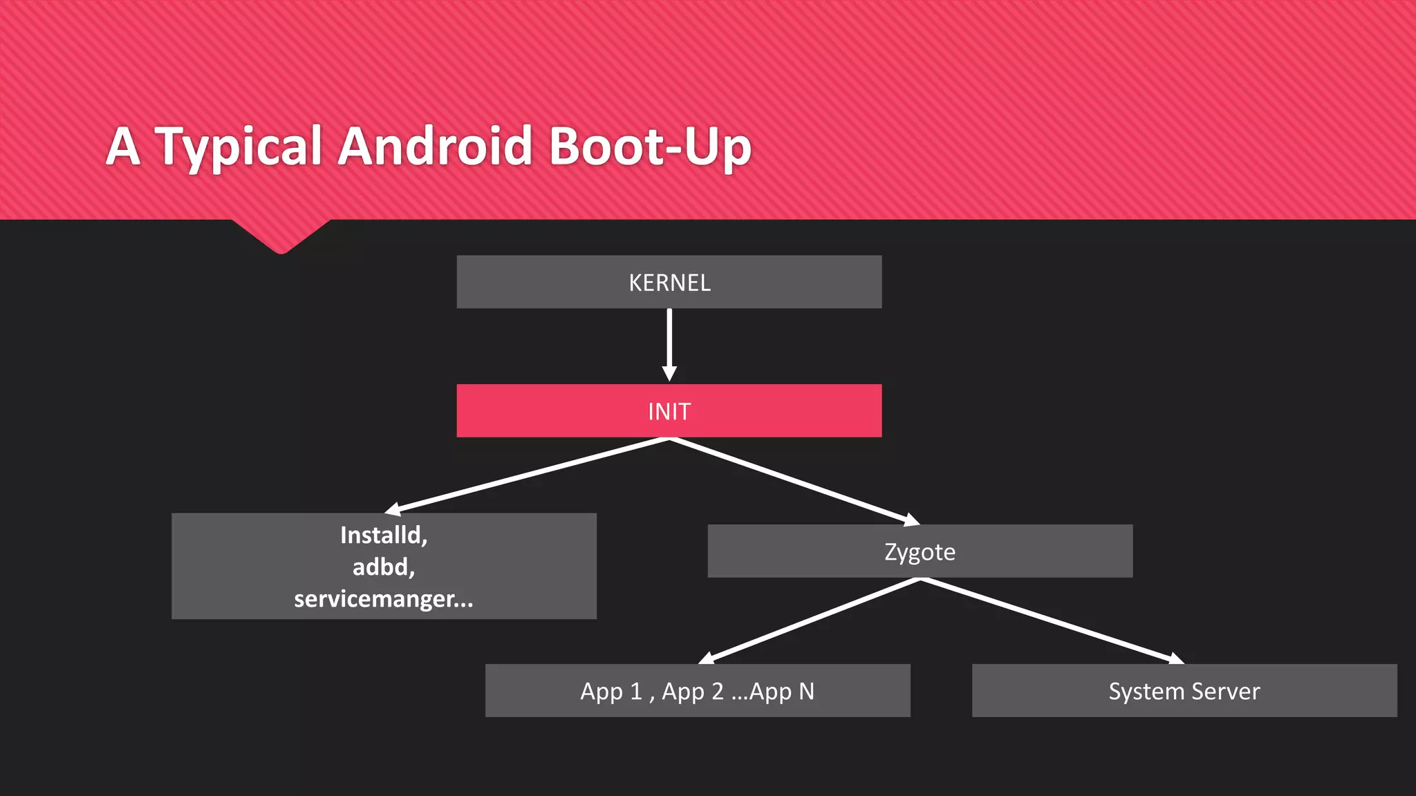 A Typical Android Boot-Up
KERNEL
Installd,
adbd,
servicemanger...
System Server
Zygote
App 1 , App 2 …App N
INIT
 