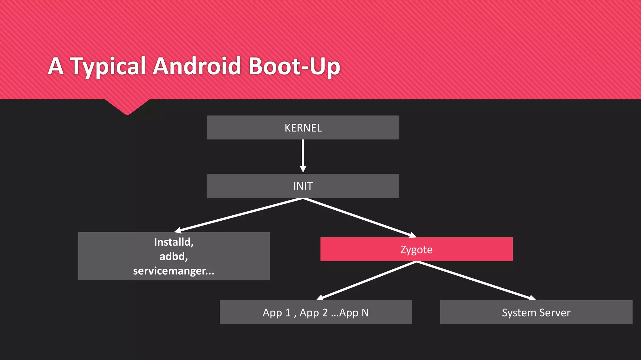 A Typical Android Boot-Up
KERNEL
Installd,
adbd,
servicemanger...
System Server
Zygote
App 1 , App 2 …App N
INIT
 