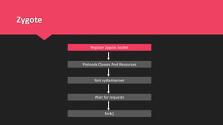 Zygote
Register Zygote Socket
fork systemserver
Preloads Classes And Resources
Wait for requests
fork()
 