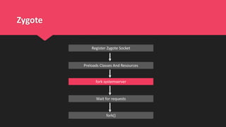 Zygote
Register Zygote Socket
fork systemserver
Preloads Classes And Resources
Wait for requests
fork()
 