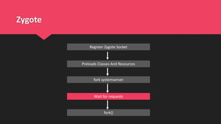 Zygote
Register Zygote Socket
fork systemserver
Preloads Classes And Resources
Wait for requests
fork()
 