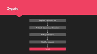 Zygote
Register Zygote Socket
fork systemserver
Preloads Classes And Resources
Wait for requests
fork()
 