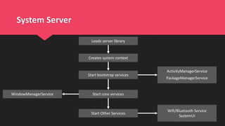 System Server
Creates system context
Start bootstrap services
Start Other Services
Start core services
ActivityManagerService
PackageManagerService
WindowManagerService
Wifi/Bluetooth Service
SystemUI
Loads server library
 