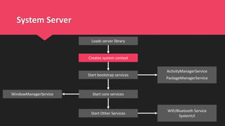 System Server
Creates system context
Start bootstrap services
Start Other Services
Start core services
ActivityManagerService
PackageManagerService
WindowManagerService
Wifi/Bluetooth Service
SystemUI
Loads server library
 