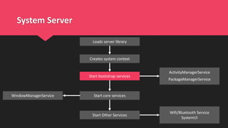 System Server
Creates system context
Start bootstrap services
Start Other Services
Start core services
ActivityManagerService
PackageManagerService
WindowManagerService
Wifi/Bluetooth Service
SystemUI
Loads server library
 