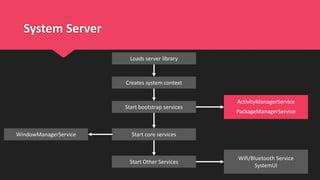 System Server
Creates system context
Start bootstrap services
Start Other Services
Start core services
ActivityManagerService
PackageManagerService
WindowManagerService
Wifi/Bluetooth Service
SystemUI
Loads server library
 