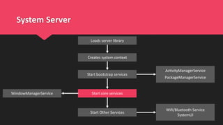 System Server
Creates system context
Start bootstrap services
Start Other Services
Start core services
ActivityManagerService
PackageManagerService
WindowManagerService
Wifi/Bluetooth Service
SystemUI
Loads server library
 