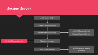 System Server
Creates system context
Start bootstrap services
Start Other Services
Start core services
ActivityManagerService
PackageManagerService
WindowManagerService
Wifi/Bluetooth Service
SystemUI
Loads server library
 