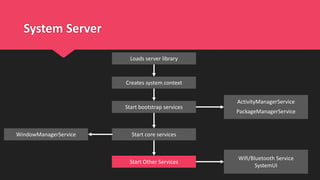 System Server
Creates system context
Start bootstrap services
Start Other Services
Start core services
ActivityManagerService
PackageManagerService
WindowManagerService
Wifi/Bluetooth Service
SystemUI
Loads server library
 