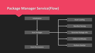 Package Manager Service(Flow)
Scan Packages
Grant Permissions
Initialization
Manifest Parsing
Perform DexOpt
Collect Certificates
Generate Package Info
Asset Loading
 
