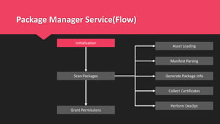 Package Manager Service(Flow)
Scan Packages
Grant Permissions
Initialization
Manifest Parsing
Perform DexOpt
Collect Certificates
Generate Package Info
Asset Loading
 