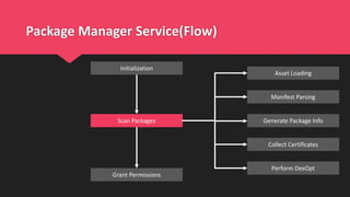 Package Manager Service(Flow)
Scan Packages
Grant Permissions
Initialization
Manifest Parsing
Perform DexOpt
Collect Certificates
Generate Package Info
Asset Loading
 