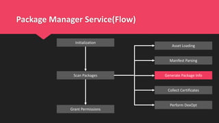Package Manager Service(Flow)
Scan Packages
Grant Permissions
Initialization
Manifest Parsing
Perform DexOpt
Collect Certificates
Generate Package Info
Asset Loading
 