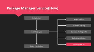 Package Manager Service(Flow)
Scan Packages
Grant Permissions
Initialization
Manifest Parsing
Perform DexOpt
Collect Certificates
Generate Package Info
Asset Loading
 